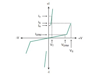Performance Graph - Littelfuse SIDACtor® Protection Thyristors
